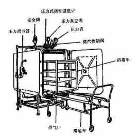 Introduction to autoclaving